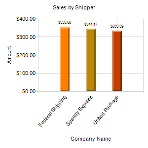 Sales by Shipper Sales by Shipper